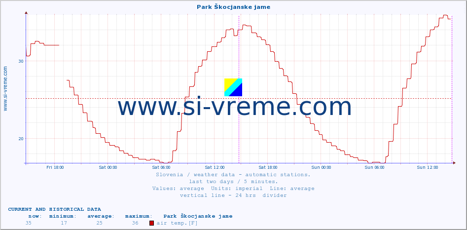  :: Park Škocjanske jame :: air temp. | humi- dity | wind dir. | wind speed | wind gusts | air pressure | precipi- tation | sun strength | soil temp. 5cm / 2in | soil temp. 10cm / 4in | soil temp. 20cm / 8in | soil temp. 30cm / 12in | soil temp. 50cm / 20in :: last two days / 5 minutes.