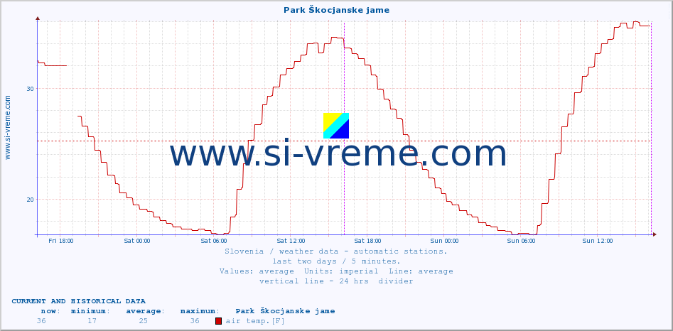  :: Park Škocjanske jame :: air temp. | humi- dity | wind dir. | wind speed | wind gusts | air pressure | precipi- tation | sun strength | soil temp. 5cm / 2in | soil temp. 10cm / 4in | soil temp. 20cm / 8in | soil temp. 30cm / 12in | soil temp. 50cm / 20in :: last two days / 5 minutes.