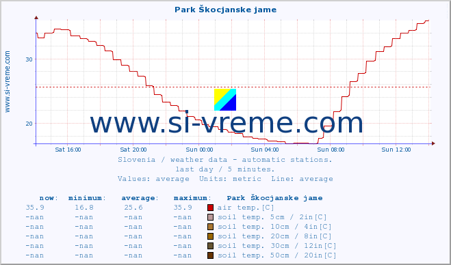  :: Park Škocjanske jame :: air temp. | humi- dity | wind dir. | wind speed | wind gusts | air pressure | precipi- tation | sun strength | soil temp. 5cm / 2in | soil temp. 10cm / 4in | soil temp. 20cm / 8in | soil temp. 30cm / 12in | soil temp. 50cm / 20in :: last day / 5 minutes.