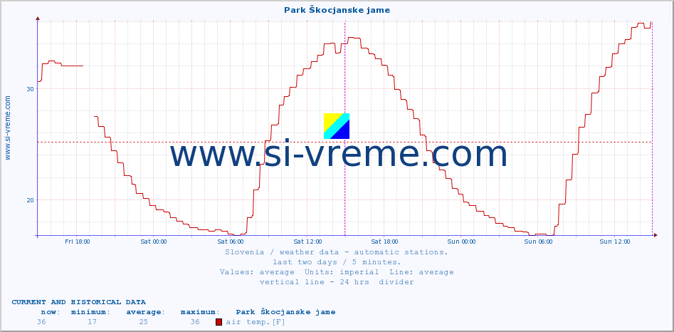  :: Park Škocjanske jame :: air temp. | humi- dity | wind dir. | wind speed | wind gusts | air pressure | precipi- tation | sun strength | soil temp. 5cm / 2in | soil temp. 10cm / 4in | soil temp. 20cm / 8in | soil temp. 30cm / 12in | soil temp. 50cm / 20in :: last two days / 5 minutes.