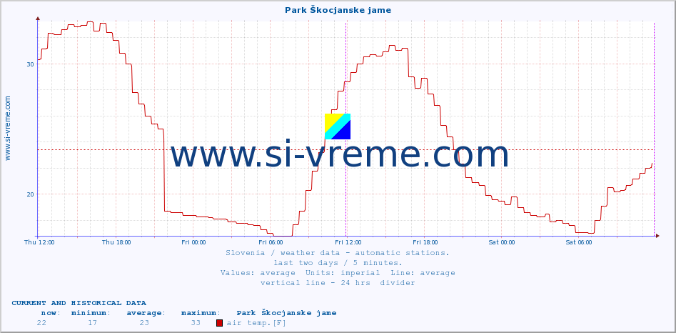  :: Park Škocjanske jame :: air temp. | humi- dity | wind dir. | wind speed | wind gusts | air pressure | precipi- tation | sun strength | soil temp. 5cm / 2in | soil temp. 10cm / 4in | soil temp. 20cm / 8in | soil temp. 30cm / 12in | soil temp. 50cm / 20in :: last two days / 5 minutes.