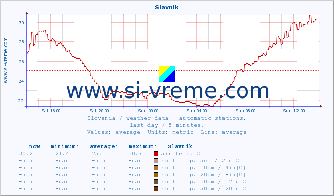  :: Slavnik :: air temp. | humi- dity | wind dir. | wind speed | wind gusts | air pressure | precipi- tation | sun strength | soil temp. 5cm / 2in | soil temp. 10cm / 4in | soil temp. 20cm / 8in | soil temp. 30cm / 12in | soil temp. 50cm / 20in :: last day / 5 minutes.