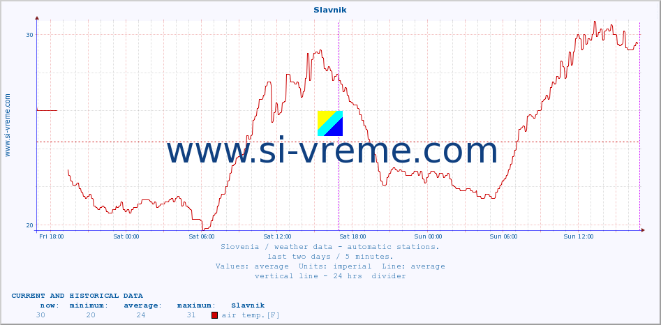  :: Slavnik :: air temp. | humi- dity | wind dir. | wind speed | wind gusts | air pressure | precipi- tation | sun strength | soil temp. 5cm / 2in | soil temp. 10cm / 4in | soil temp. 20cm / 8in | soil temp. 30cm / 12in | soil temp. 50cm / 20in :: last two days / 5 minutes.