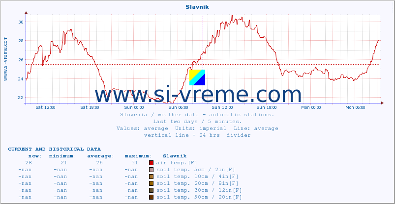  :: Slavnik :: air temp. | humi- dity | wind dir. | wind speed | wind gusts | air pressure | precipi- tation | sun strength | soil temp. 5cm / 2in | soil temp. 10cm / 4in | soil temp. 20cm / 8in | soil temp. 30cm / 12in | soil temp. 50cm / 20in :: last two days / 5 minutes.