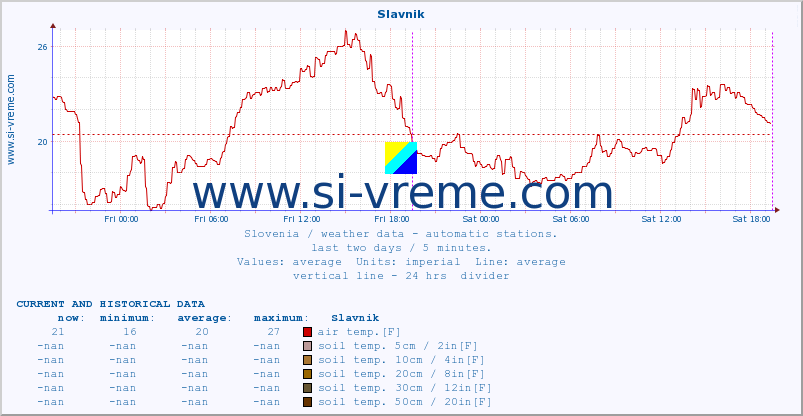  :: Slavnik :: air temp. | humi- dity | wind dir. | wind speed | wind gusts | air pressure | precipi- tation | sun strength | soil temp. 5cm / 2in | soil temp. 10cm / 4in | soil temp. 20cm / 8in | soil temp. 30cm / 12in | soil temp. 50cm / 20in :: last two days / 5 minutes.