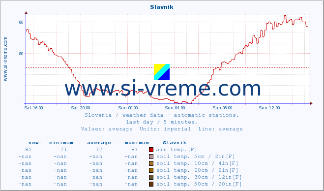  :: Slavnik :: air temp. | humi- dity | wind dir. | wind speed | wind gusts | air pressure | precipi- tation | sun strength | soil temp. 5cm / 2in | soil temp. 10cm / 4in | soil temp. 20cm / 8in | soil temp. 30cm / 12in | soil temp. 50cm / 20in :: last day / 5 minutes.