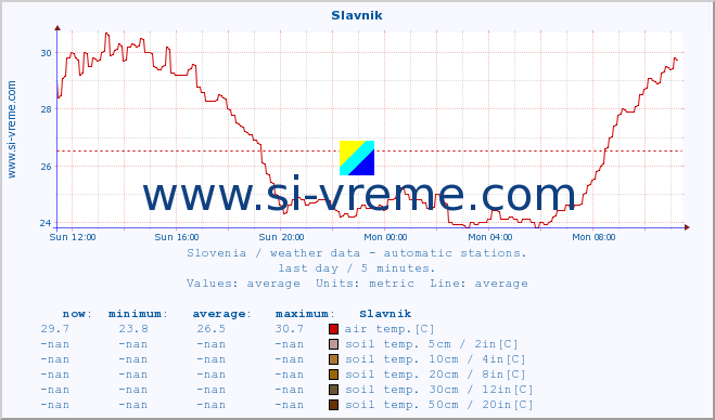  :: Slavnik :: air temp. | humi- dity | wind dir. | wind speed | wind gusts | air pressure | precipi- tation | sun strength | soil temp. 5cm / 2in | soil temp. 10cm / 4in | soil temp. 20cm / 8in | soil temp. 30cm / 12in | soil temp. 50cm / 20in :: last day / 5 minutes.