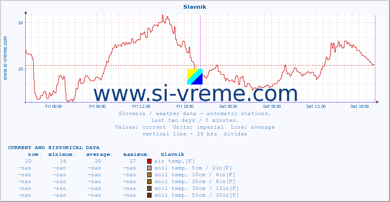  :: Slavnik :: air temp. | humi- dity | wind dir. | wind speed | wind gusts | air pressure | precipi- tation | sun strength | soil temp. 5cm / 2in | soil temp. 10cm / 4in | soil temp. 20cm / 8in | soil temp. 30cm / 12in | soil temp. 50cm / 20in :: last two days / 5 minutes.