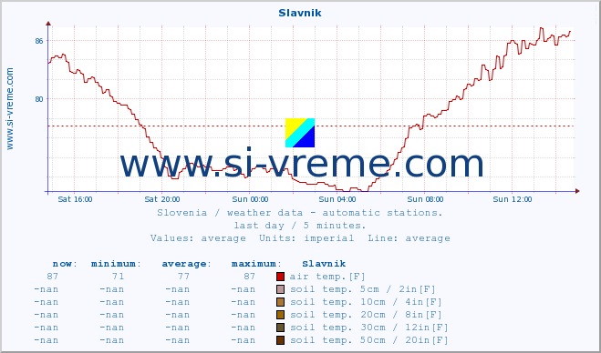  :: Slavnik :: air temp. | humi- dity | wind dir. | wind speed | wind gusts | air pressure | precipi- tation | sun strength | soil temp. 5cm / 2in | soil temp. 10cm / 4in | soil temp. 20cm / 8in | soil temp. 30cm / 12in | soil temp. 50cm / 20in :: last day / 5 minutes.