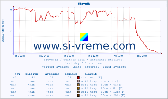  :: Slavnik :: air temp. | humi- dity | wind dir. | wind speed | wind gusts | air pressure | precipi- tation | sun strength | soil temp. 5cm / 2in | soil temp. 10cm / 4in | soil temp. 20cm / 8in | soil temp. 30cm / 12in | soil temp. 50cm / 20in :: last day / 5 minutes.