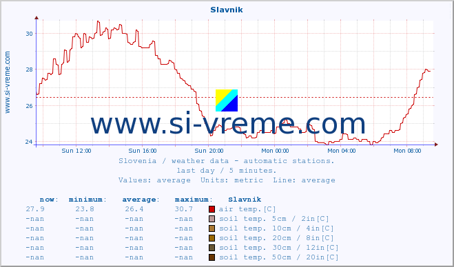  :: Slavnik :: air temp. | humi- dity | wind dir. | wind speed | wind gusts | air pressure | precipi- tation | sun strength | soil temp. 5cm / 2in | soil temp. 10cm / 4in | soil temp. 20cm / 8in | soil temp. 30cm / 12in | soil temp. 50cm / 20in :: last day / 5 minutes.