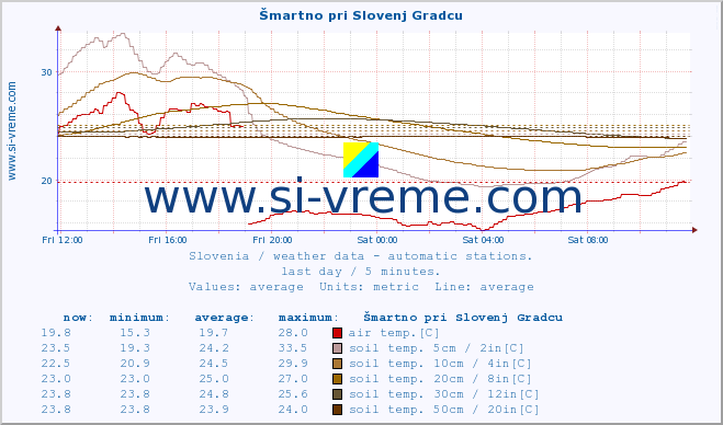  :: Šmartno pri Slovenj Gradcu :: air temp. | humi- dity | wind dir. | wind speed | wind gusts | air pressure | precipi- tation | sun strength | soil temp. 5cm / 2in | soil temp. 10cm / 4in | soil temp. 20cm / 8in | soil temp. 30cm / 12in | soil temp. 50cm / 20in :: last day / 5 minutes.