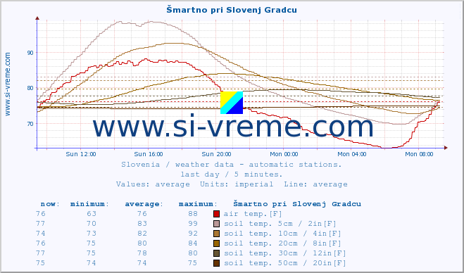  :: Šmartno pri Slovenj Gradcu :: air temp. | humi- dity | wind dir. | wind speed | wind gusts | air pressure | precipi- tation | sun strength | soil temp. 5cm / 2in | soil temp. 10cm / 4in | soil temp. 20cm / 8in | soil temp. 30cm / 12in | soil temp. 50cm / 20in :: last day / 5 minutes.