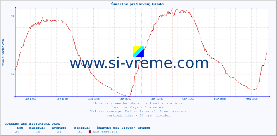  :: Šmartno pri Slovenj Gradcu :: air temp. | humi- dity | wind dir. | wind speed | wind gusts | air pressure | precipi- tation | sun strength | soil temp. 5cm / 2in | soil temp. 10cm / 4in | soil temp. 20cm / 8in | soil temp. 30cm / 12in | soil temp. 50cm / 20in :: last two days / 5 minutes.