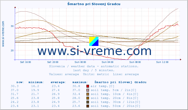  :: Šmartno pri Slovenj Gradcu :: air temp. | humi- dity | wind dir. | wind speed | wind gusts | air pressure | precipi- tation | sun strength | soil temp. 5cm / 2in | soil temp. 10cm / 4in | soil temp. 20cm / 8in | soil temp. 30cm / 12in | soil temp. 50cm / 20in :: last day / 5 minutes.