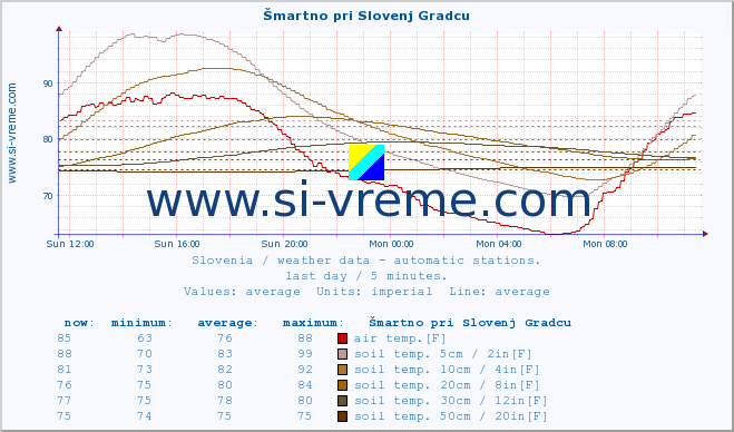  :: Šmartno pri Slovenj Gradcu :: air temp. | humi- dity | wind dir. | wind speed | wind gusts | air pressure | precipi- tation | sun strength | soil temp. 5cm / 2in | soil temp. 10cm / 4in | soil temp. 20cm / 8in | soil temp. 30cm / 12in | soil temp. 50cm / 20in :: last day / 5 minutes.