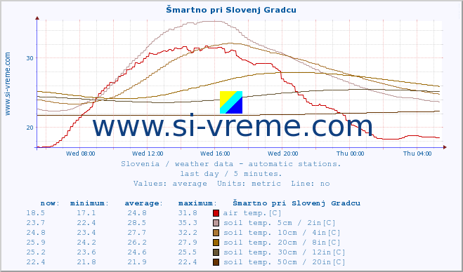  :: Šmartno pri Slovenj Gradcu :: air temp. | humi- dity | wind dir. | wind speed | wind gusts | air pressure | precipi- tation | sun strength | soil temp. 5cm / 2in | soil temp. 10cm / 4in | soil temp. 20cm / 8in | soil temp. 30cm / 12in | soil temp. 50cm / 20in :: last day / 5 minutes.