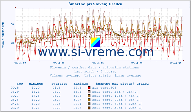  :: Šmartno pri Slovenj Gradcu :: air temp. | humi- dity | wind dir. | wind speed | wind gusts | air pressure | precipi- tation | sun strength | soil temp. 5cm / 2in | soil temp. 10cm / 4in | soil temp. 20cm / 8in | soil temp. 30cm / 12in | soil temp. 50cm / 20in :: last month / 2 hours.