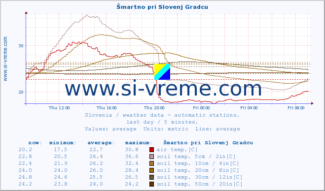  :: Šmartno pri Slovenj Gradcu :: air temp. | humi- dity | wind dir. | wind speed | wind gusts | air pressure | precipi- tation | sun strength | soil temp. 5cm / 2in | soil temp. 10cm / 4in | soil temp. 20cm / 8in | soil temp. 30cm / 12in | soil temp. 50cm / 20in :: last day / 5 minutes.