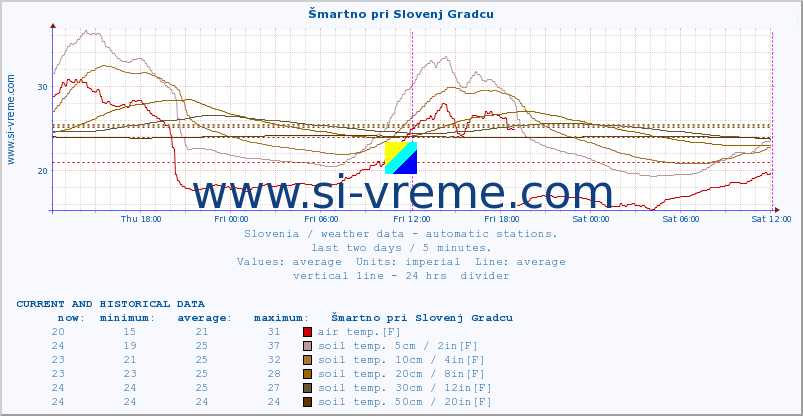  :: Šmartno pri Slovenj Gradcu :: air temp. | humi- dity | wind dir. | wind speed | wind gusts | air pressure | precipi- tation | sun strength | soil temp. 5cm / 2in | soil temp. 10cm / 4in | soil temp. 20cm / 8in | soil temp. 30cm / 12in | soil temp. 50cm / 20in :: last two days / 5 minutes.