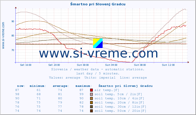  :: Šmartno pri Slovenj Gradcu :: air temp. | humi- dity | wind dir. | wind speed | wind gusts | air pressure | precipi- tation | sun strength | soil temp. 5cm / 2in | soil temp. 10cm / 4in | soil temp. 20cm / 8in | soil temp. 30cm / 12in | soil temp. 50cm / 20in :: last day / 5 minutes.