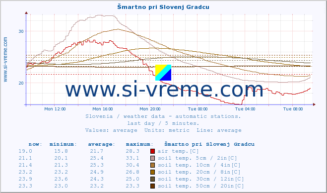  :: Šmartno pri Slovenj Gradcu :: air temp. | humi- dity | wind dir. | wind speed | wind gusts | air pressure | precipi- tation | sun strength | soil temp. 5cm / 2in | soil temp. 10cm / 4in | soil temp. 20cm / 8in | soil temp. 30cm / 12in | soil temp. 50cm / 20in :: last day / 5 minutes.