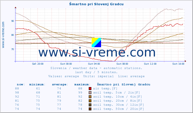  :: Šmartno pri Slovenj Gradcu :: air temp. | humi- dity | wind dir. | wind speed | wind gusts | air pressure | precipi- tation | sun strength | soil temp. 5cm / 2in | soil temp. 10cm / 4in | soil temp. 20cm / 8in | soil temp. 30cm / 12in | soil temp. 50cm / 20in :: last day / 5 minutes.