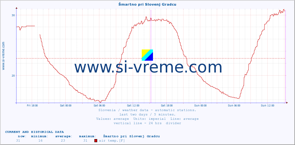  :: Šmartno pri Slovenj Gradcu :: air temp. | humi- dity | wind dir. | wind speed | wind gusts | air pressure | precipi- tation | sun strength | soil temp. 5cm / 2in | soil temp. 10cm / 4in | soil temp. 20cm / 8in | soil temp. 30cm / 12in | soil temp. 50cm / 20in :: last two days / 5 minutes.