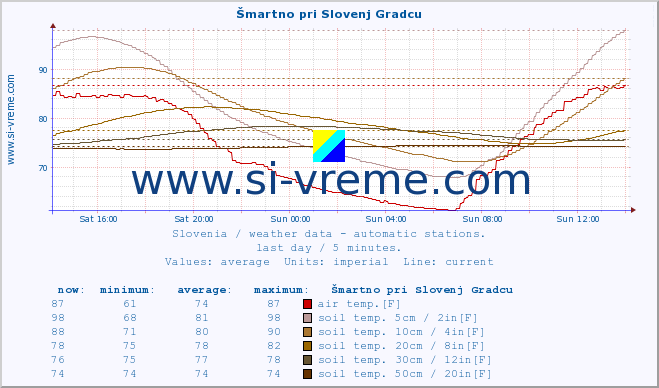  :: Šmartno pri Slovenj Gradcu :: air temp. | humi- dity | wind dir. | wind speed | wind gusts | air pressure | precipi- tation | sun strength | soil temp. 5cm / 2in | soil temp. 10cm / 4in | soil temp. 20cm / 8in | soil temp. 30cm / 12in | soil temp. 50cm / 20in :: last day / 5 minutes.