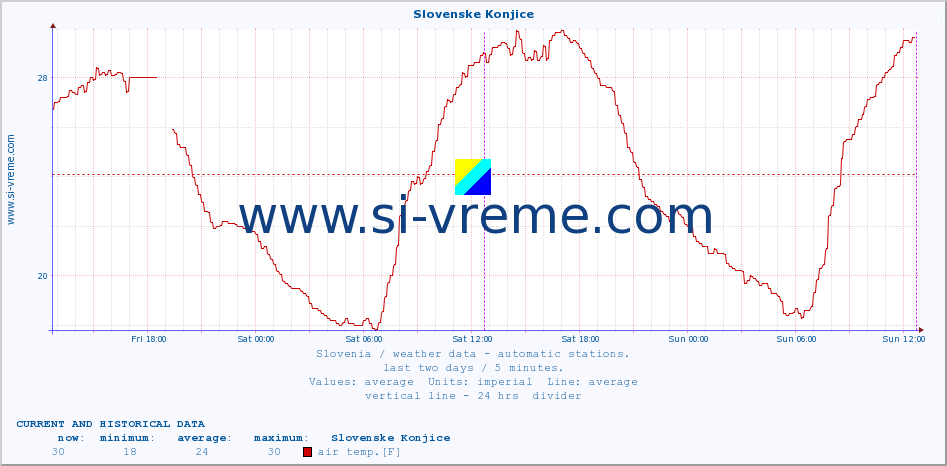  :: Slovenske Konjice :: air temp. | humi- dity | wind dir. | wind speed | wind gusts | air pressure | precipi- tation | sun strength | soil temp. 5cm / 2in | soil temp. 10cm / 4in | soil temp. 20cm / 8in | soil temp. 30cm / 12in | soil temp. 50cm / 20in :: last two days / 5 minutes.