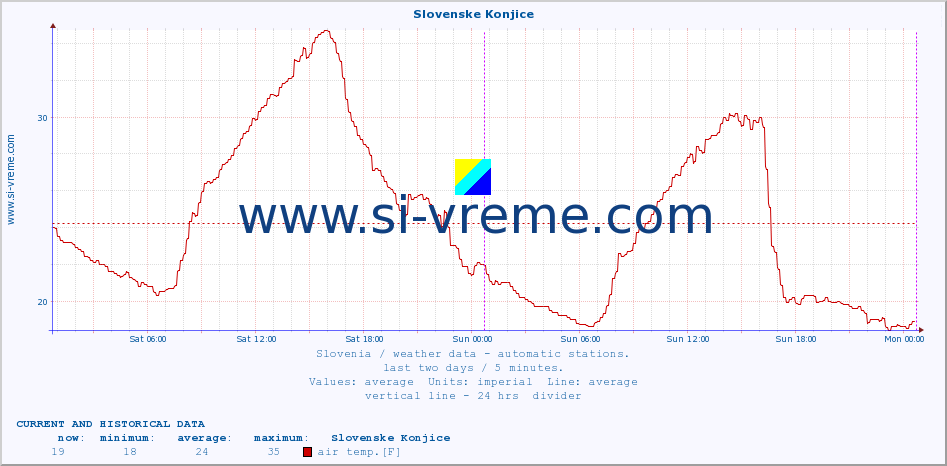  :: Slovenske Konjice :: air temp. | humi- dity | wind dir. | wind speed | wind gusts | air pressure | precipi- tation | sun strength | soil temp. 5cm / 2in | soil temp. 10cm / 4in | soil temp. 20cm / 8in | soil temp. 30cm / 12in | soil temp. 50cm / 20in :: last two days / 5 minutes.