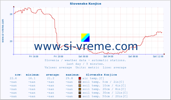  :: Slovenske Konjice :: air temp. | humi- dity | wind dir. | wind speed | wind gusts | air pressure | precipi- tation | sun strength | soil temp. 5cm / 2in | soil temp. 10cm / 4in | soil temp. 20cm / 8in | soil temp. 30cm / 12in | soil temp. 50cm / 20in :: last day / 5 minutes.