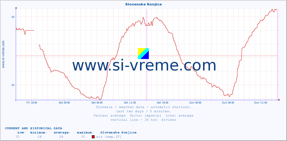  :: Slovenske Konjice :: air temp. | humi- dity | wind dir. | wind speed | wind gusts | air pressure | precipi- tation | sun strength | soil temp. 5cm / 2in | soil temp. 10cm / 4in | soil temp. 20cm / 8in | soil temp. 30cm / 12in | soil temp. 50cm / 20in :: last two days / 5 minutes.