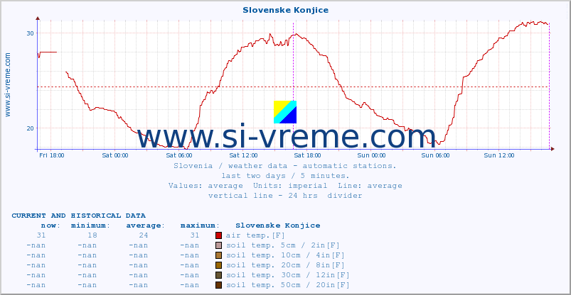  :: Slovenske Konjice :: air temp. | humi- dity | wind dir. | wind speed | wind gusts | air pressure | precipi- tation | sun strength | soil temp. 5cm / 2in | soil temp. 10cm / 4in | soil temp. 20cm / 8in | soil temp. 30cm / 12in | soil temp. 50cm / 20in :: last two days / 5 minutes.