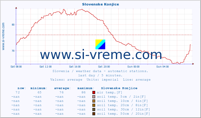  :: Slovenske Konjice :: air temp. | humi- dity | wind dir. | wind speed | wind gusts | air pressure | precipi- tation | sun strength | soil temp. 5cm / 2in | soil temp. 10cm / 4in | soil temp. 20cm / 8in | soil temp. 30cm / 12in | soil temp. 50cm / 20in :: last day / 5 minutes.