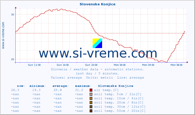  :: Slovenske Konjice :: air temp. | humi- dity | wind dir. | wind speed | wind gusts | air pressure | precipi- tation | sun strength | soil temp. 5cm / 2in | soil temp. 10cm / 4in | soil temp. 20cm / 8in | soil temp. 30cm / 12in | soil temp. 50cm / 20in :: last day / 5 minutes.