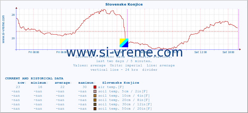  :: Slovenske Konjice :: air temp. | humi- dity | wind dir. | wind speed | wind gusts | air pressure | precipi- tation | sun strength | soil temp. 5cm / 2in | soil temp. 10cm / 4in | soil temp. 20cm / 8in | soil temp. 30cm / 12in | soil temp. 50cm / 20in :: last two days / 5 minutes.