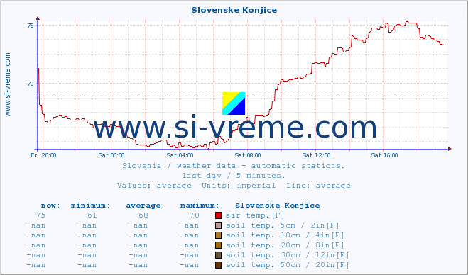  :: Slovenske Konjice :: air temp. | humi- dity | wind dir. | wind speed | wind gusts | air pressure | precipi- tation | sun strength | soil temp. 5cm / 2in | soil temp. 10cm / 4in | soil temp. 20cm / 8in | soil temp. 30cm / 12in | soil temp. 50cm / 20in :: last day / 5 minutes.