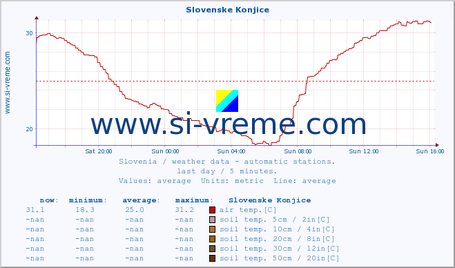  :: Slovenske Konjice :: air temp. | humi- dity | wind dir. | wind speed | wind gusts | air pressure | precipi- tation | sun strength | soil temp. 5cm / 2in | soil temp. 10cm / 4in | soil temp. 20cm / 8in | soil temp. 30cm / 12in | soil temp. 50cm / 20in :: last day / 5 minutes.