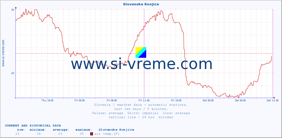  :: Slovenske Konjice :: air temp. | humi- dity | wind dir. | wind speed | wind gusts | air pressure | precipi- tation | sun strength | soil temp. 5cm / 2in | soil temp. 10cm / 4in | soil temp. 20cm / 8in | soil temp. 30cm / 12in | soil temp. 50cm / 20in :: last two days / 5 minutes.