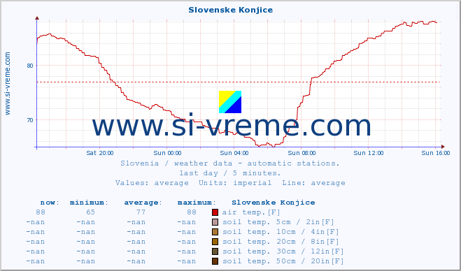  :: Slovenske Konjice :: air temp. | humi- dity | wind dir. | wind speed | wind gusts | air pressure | precipi- tation | sun strength | soil temp. 5cm / 2in | soil temp. 10cm / 4in | soil temp. 20cm / 8in | soil temp. 30cm / 12in | soil temp. 50cm / 20in :: last day / 5 minutes.