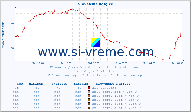  :: Slovenske Konjice :: air temp. | humi- dity | wind dir. | wind speed | wind gusts | air pressure | precipi- tation | sun strength | soil temp. 5cm / 2in | soil temp. 10cm / 4in | soil temp. 20cm / 8in | soil temp. 30cm / 12in | soil temp. 50cm / 20in :: last day / 5 minutes.