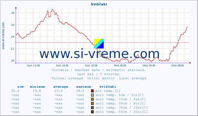  :: Sviščaki :: air temp. | humi- dity | wind dir. | wind speed | wind gusts | air pressure | precipi- tation | sun strength | soil temp. 5cm / 2in | soil temp. 10cm / 4in | soil temp. 20cm / 8in | soil temp. 30cm / 12in | soil temp. 50cm / 20in :: last day / 5 minutes.