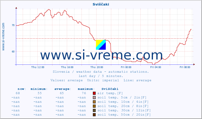  :: Sviščaki :: air temp. | humi- dity | wind dir. | wind speed | wind gusts | air pressure | precipi- tation | sun strength | soil temp. 5cm / 2in | soil temp. 10cm / 4in | soil temp. 20cm / 8in | soil temp. 30cm / 12in | soil temp. 50cm / 20in :: last day / 5 minutes.