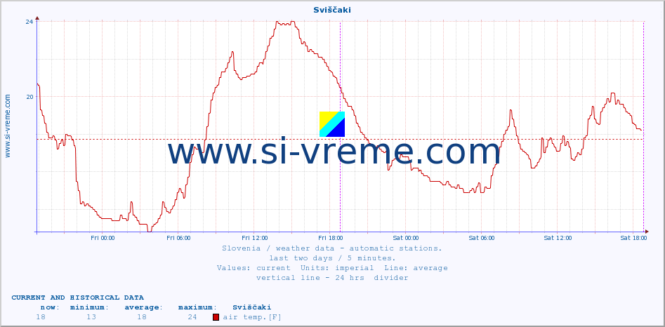  :: Sviščaki :: air temp. | humi- dity | wind dir. | wind speed | wind gusts | air pressure | precipi- tation | sun strength | soil temp. 5cm / 2in | soil temp. 10cm / 4in | soil temp. 20cm / 8in | soil temp. 30cm / 12in | soil temp. 50cm / 20in :: last two days / 5 minutes.