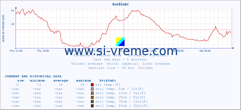  :: Sviščaki :: air temp. | humi- dity | wind dir. | wind speed | wind gusts | air pressure | precipi- tation | sun strength | soil temp. 5cm / 2in | soil temp. 10cm / 4in | soil temp. 20cm / 8in | soil temp. 30cm / 12in | soil temp. 50cm / 20in :: last two days / 5 minutes.