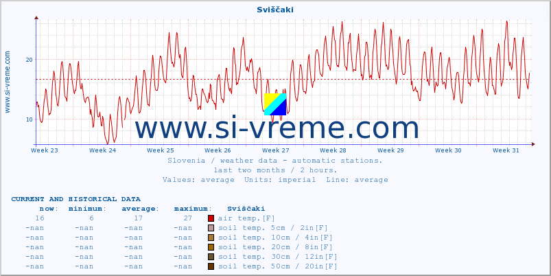  :: Sviščaki :: air temp. | humi- dity | wind dir. | wind speed | wind gusts | air pressure | precipi- tation | sun strength | soil temp. 5cm / 2in | soil temp. 10cm / 4in | soil temp. 20cm / 8in | soil temp. 30cm / 12in | soil temp. 50cm / 20in :: last two months / 2 hours.