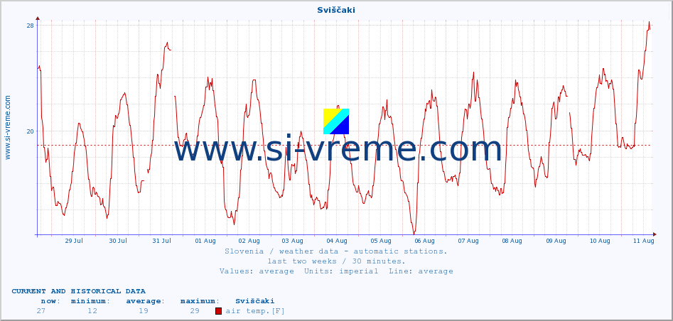  :: Sviščaki :: air temp. | humi- dity | wind dir. | wind speed | wind gusts | air pressure | precipi- tation | sun strength | soil temp. 5cm / 2in | soil temp. 10cm / 4in | soil temp. 20cm / 8in | soil temp. 30cm / 12in | soil temp. 50cm / 20in :: last two weeks / 30 minutes.