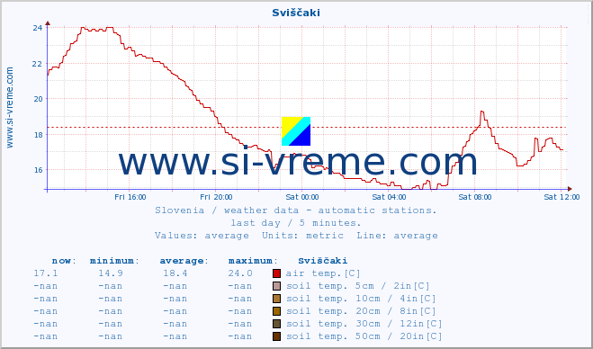  :: Sviščaki :: air temp. | humi- dity | wind dir. | wind speed | wind gusts | air pressure | precipi- tation | sun strength | soil temp. 5cm / 2in | soil temp. 10cm / 4in | soil temp. 20cm / 8in | soil temp. 30cm / 12in | soil temp. 50cm / 20in :: last day / 5 minutes.