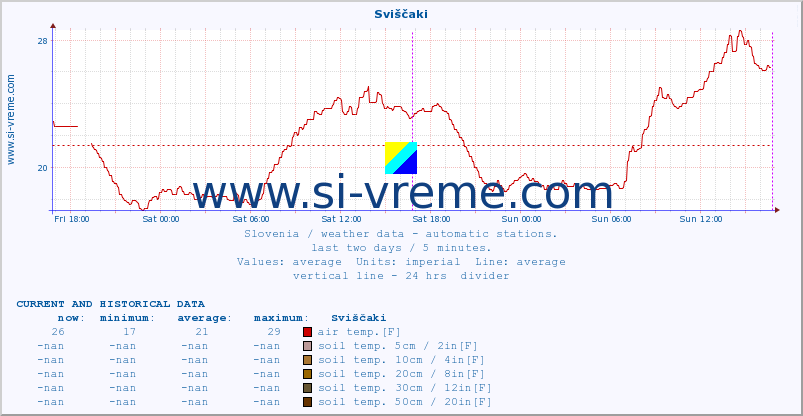  :: Sviščaki :: air temp. | humi- dity | wind dir. | wind speed | wind gusts | air pressure | precipi- tation | sun strength | soil temp. 5cm / 2in | soil temp. 10cm / 4in | soil temp. 20cm / 8in | soil temp. 30cm / 12in | soil temp. 50cm / 20in :: last two days / 5 minutes.